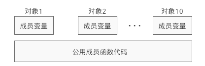 C/C++面向对象编程之封装_成员变量_03