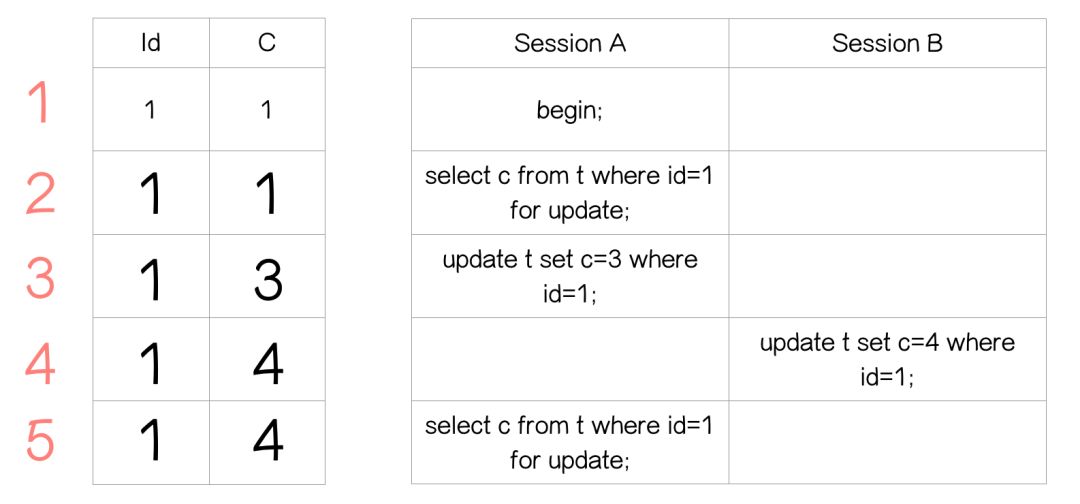 Mysql 锁：灵魂七拷问_加锁_02