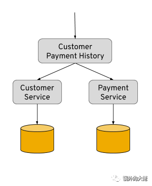 微服务架构，多服务数据集成访问设计_数据存储_03