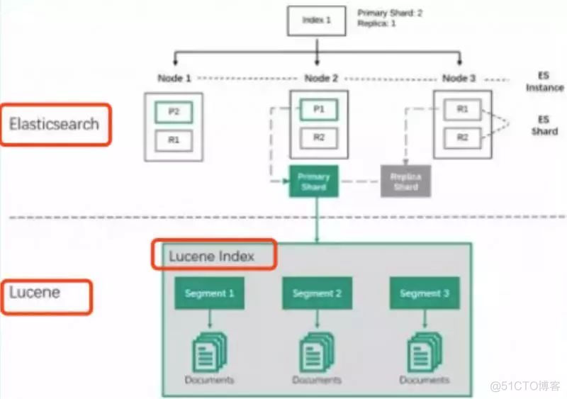 Elasticsearch 数据写入原理 | 原创不易_elasticsearch_04