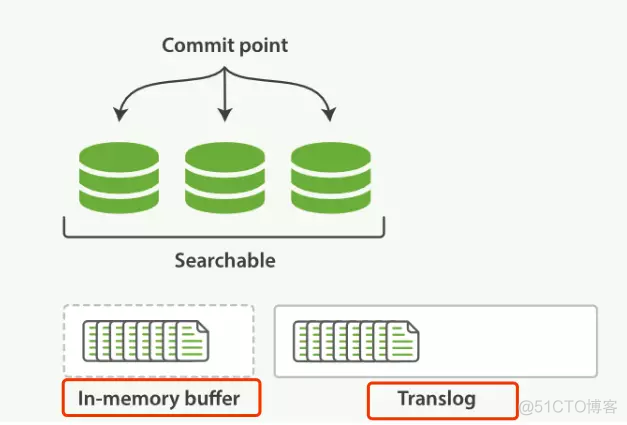 Elasticsearch 数据写入原理 | 原创不易_elasticsearch_06