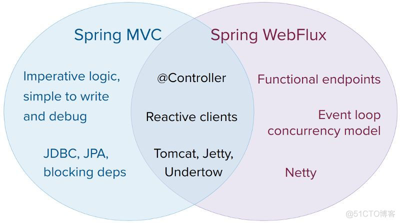 Spring Boot 2 快速教程：WebFlux 快速入门（二）_java_03