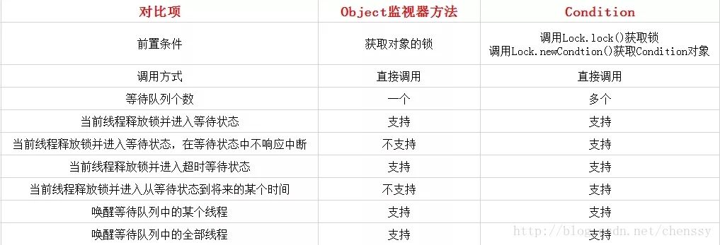 Java 并发：Condition 条件接口_等待状态_02