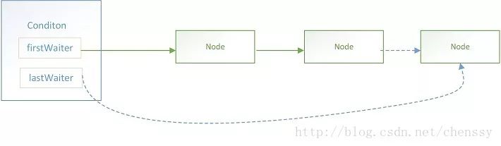 Java 并发：Condition 条件接口_等待状态_03