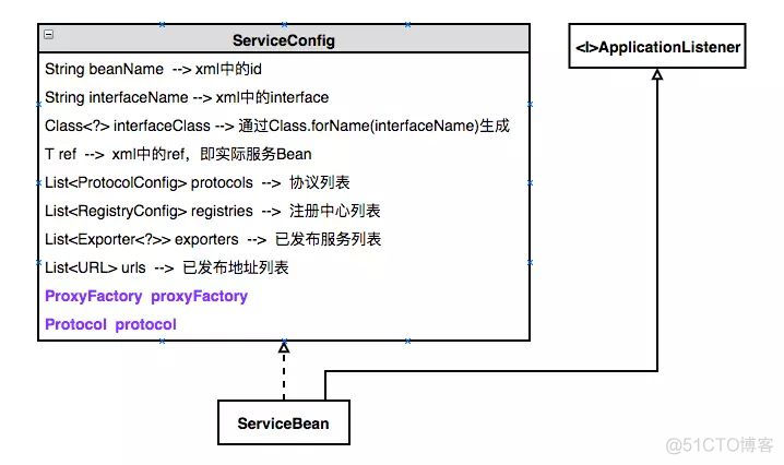 Dubbo剖析-服务发布_java