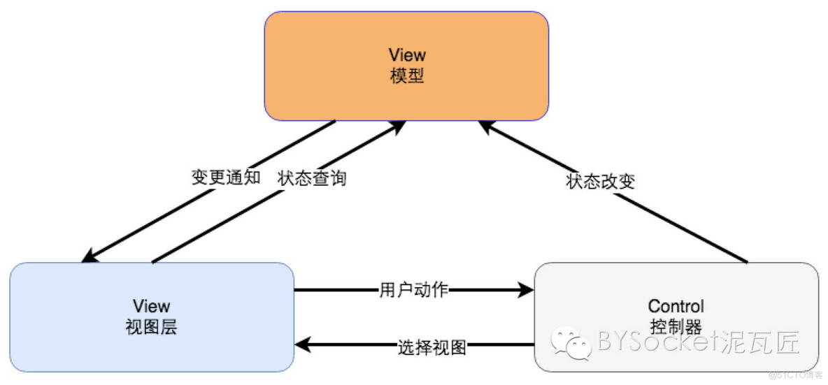 【源码】带着问题学 Spring MVC 源码： 一、概述_spring