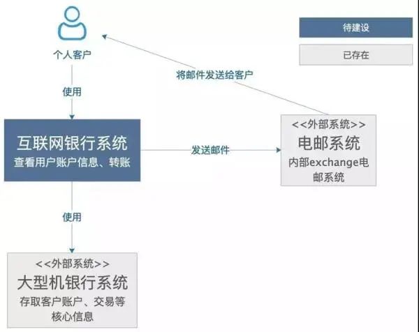 【122期】如何画出一张优秀的架构图（老鸟必备）_软件系统_10