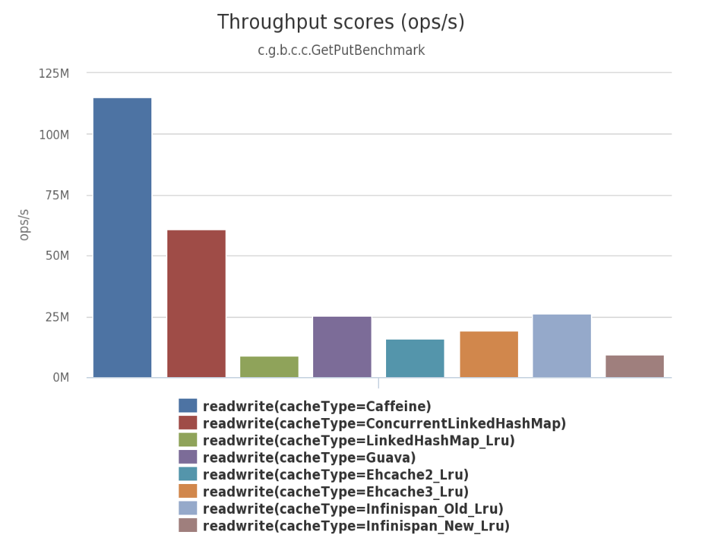 Spring Boot 2.x 推荐缓存框架 Caffeine 高性能设计剖析_数据_02