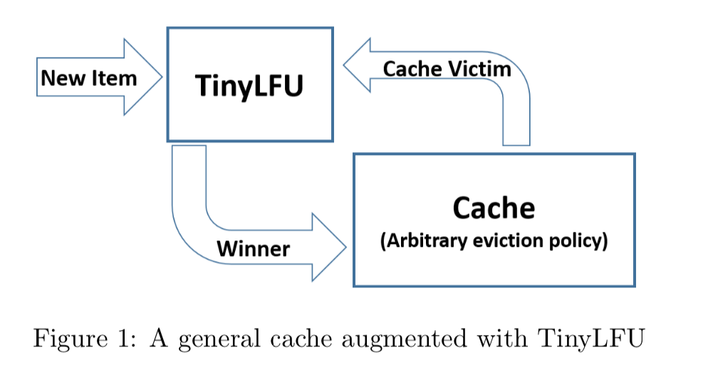 Spring Boot 2.x 推荐缓存框架 Caffeine 高性能设计剖析_缓存_03