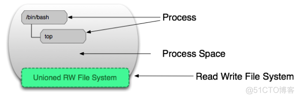 Docker（一）：理解Docker镜像与容器_java_03