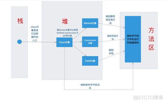 Java基础—深入理解反射机制的基本概念与使用_字段