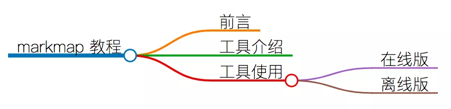 神器 Markmap _思维导图