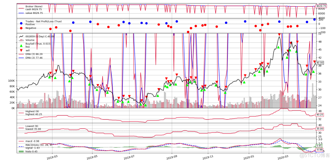 Python 量化投资原来这么简单(4) —KDJ 策略_github_06