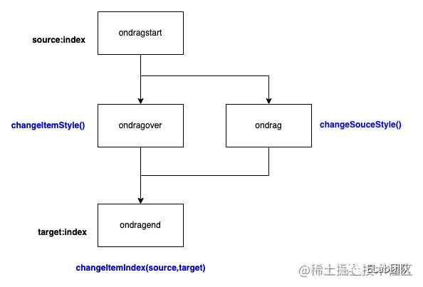 复杂前端组件 - 拖拽排序功能设计与实现_拖拽_05