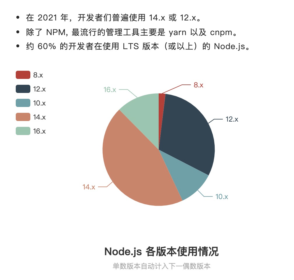 Node.js 2021年开发者报告_开发者_04