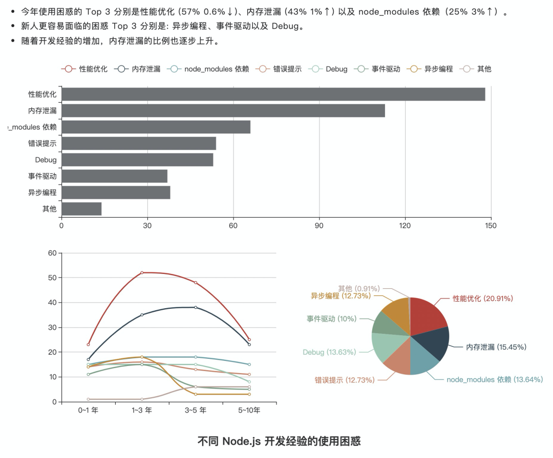 Node.js 2021年开发者报告_开发者_07