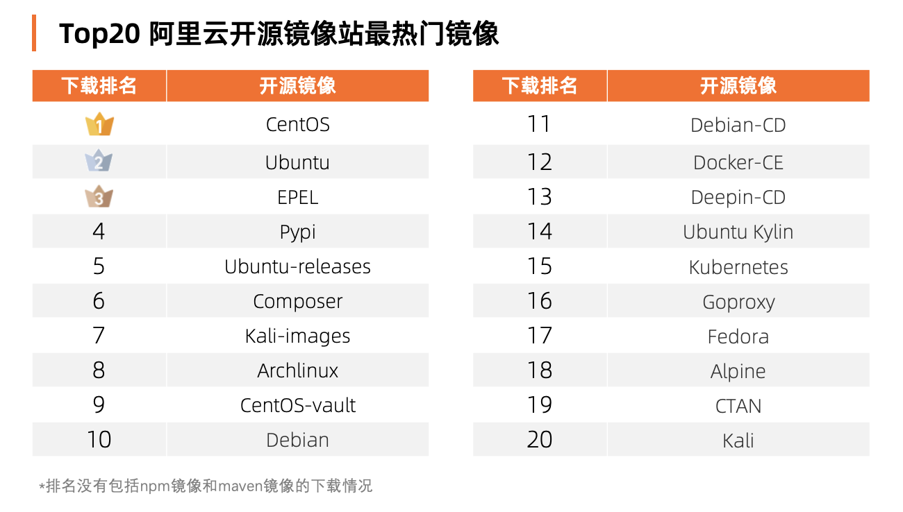 收藏｜2021年阿里云开源镜像站最热门镜像王全梳理 (附下载链接和Top20镜像王排名)_下载地址_03