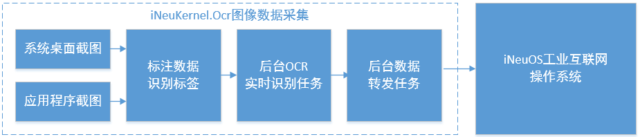 [免费下载应用]iNeuKernel.Ocr 图像数据识别与采集的产品化应用_数据采集