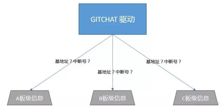 Linux 总线、设备、驱动模型探究_内核_02