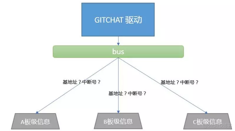 Linux 总线、设备、驱动模型探究_java_03