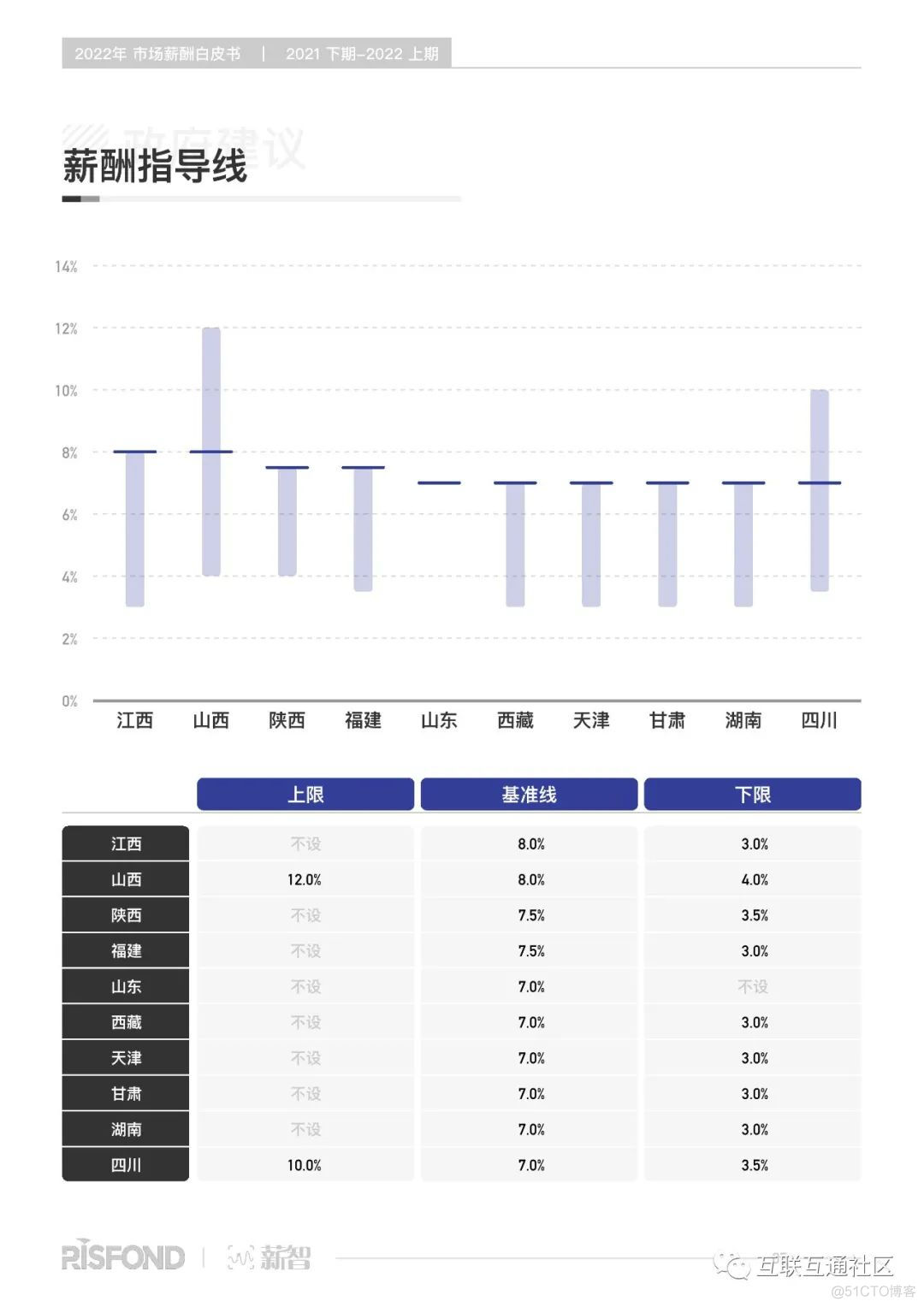 薪酬报告：2022年薪酬白皮书_python_10