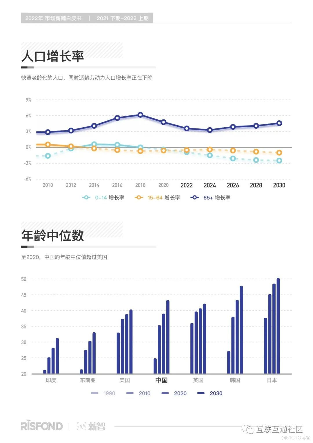 薪酬报告：2022年薪酬白皮书_github_17