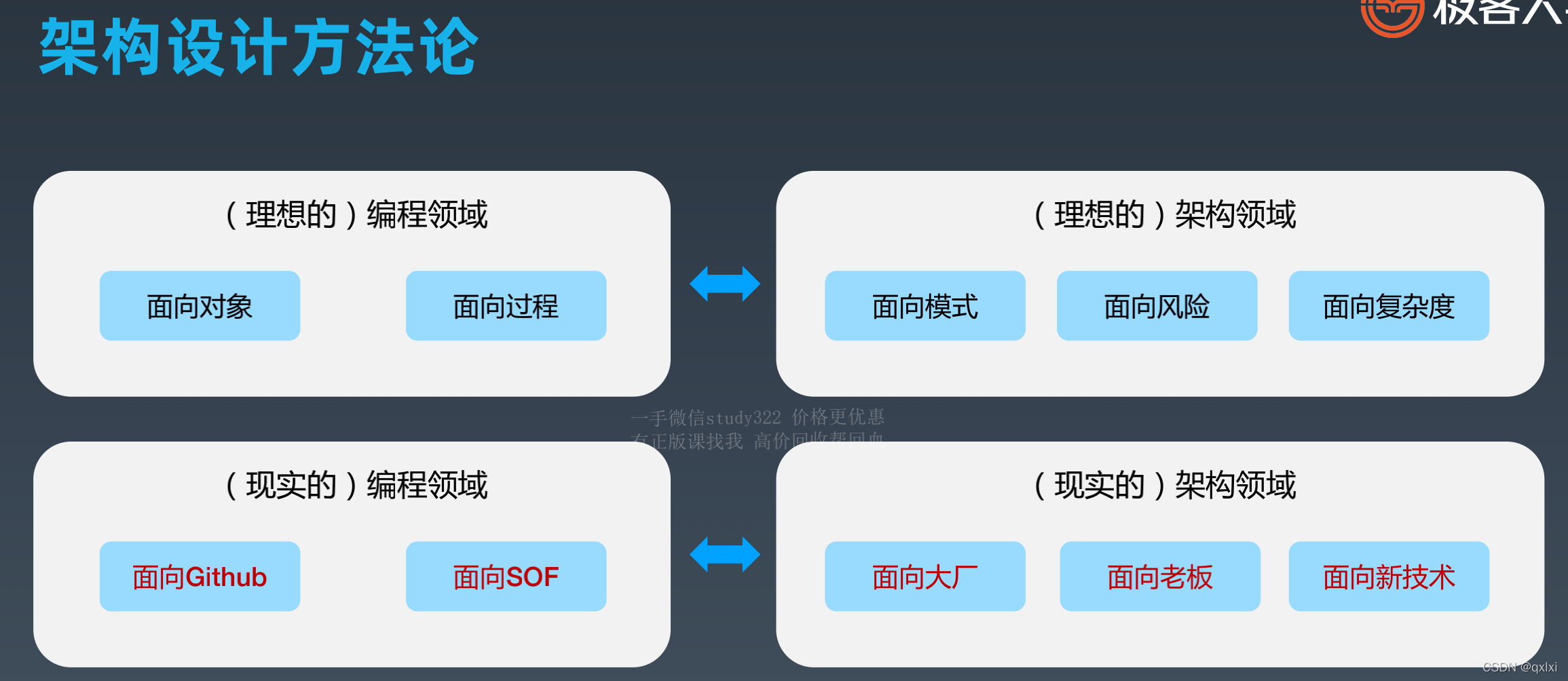 【架构实战营】模块一 3.什么是面向复杂度架构设计？_软件架构