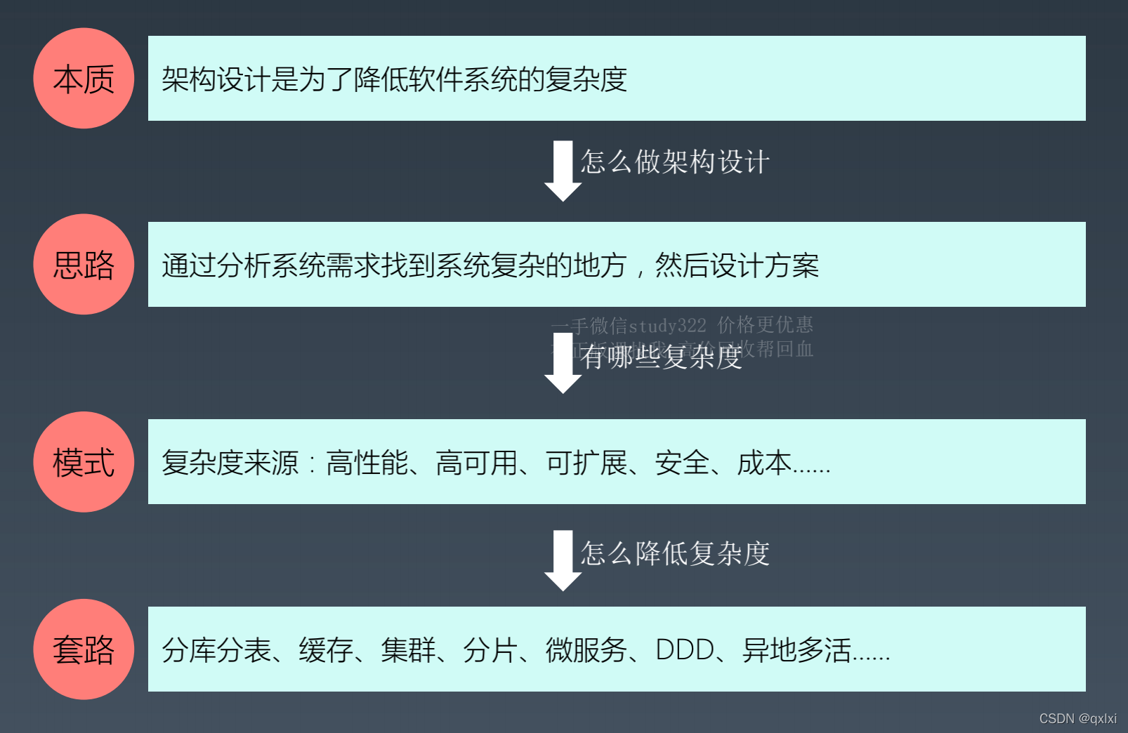 【架构实战营】模块一 3.什么是面向复杂度架构设计？_架构_08