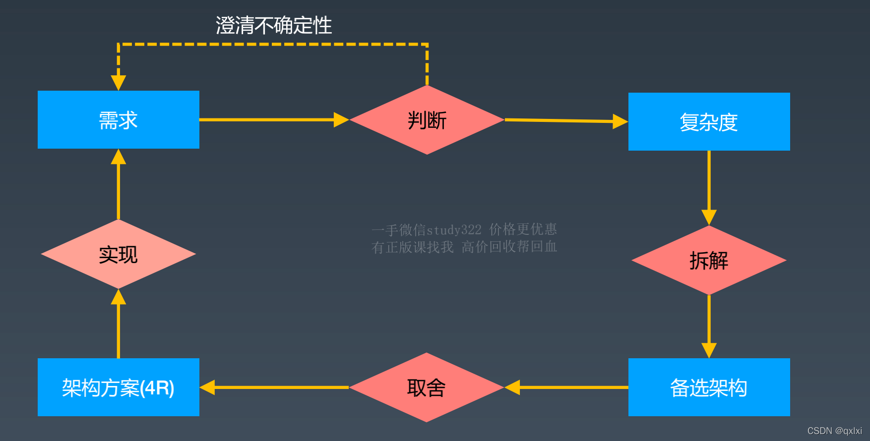 【架构实战营】模块一 3.什么是面向复杂度架构设计？_架构设计_09