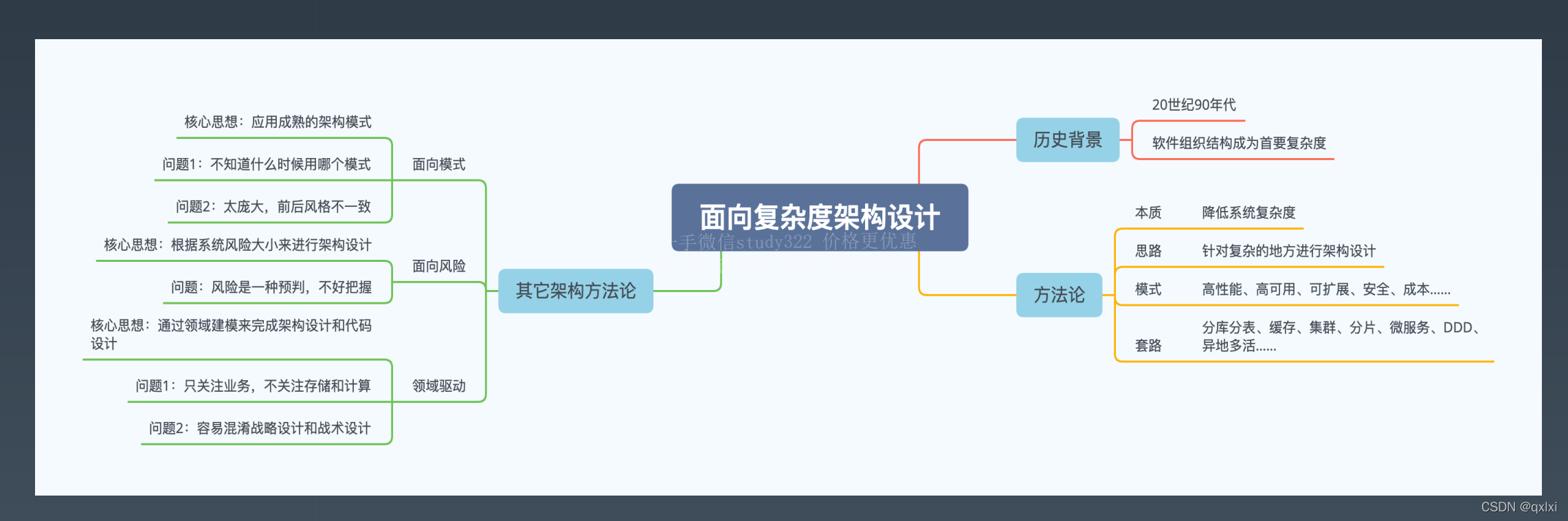 【架构实战营】模块一 3.什么是面向复杂度架构设计？_复杂度_11