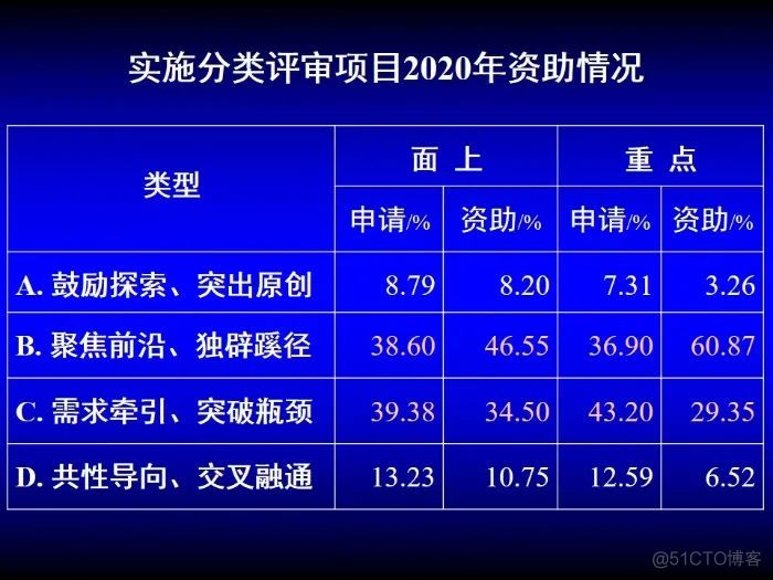 拿过3个重点、8个面上的专家：申请国家基金心得与体会_二级_09