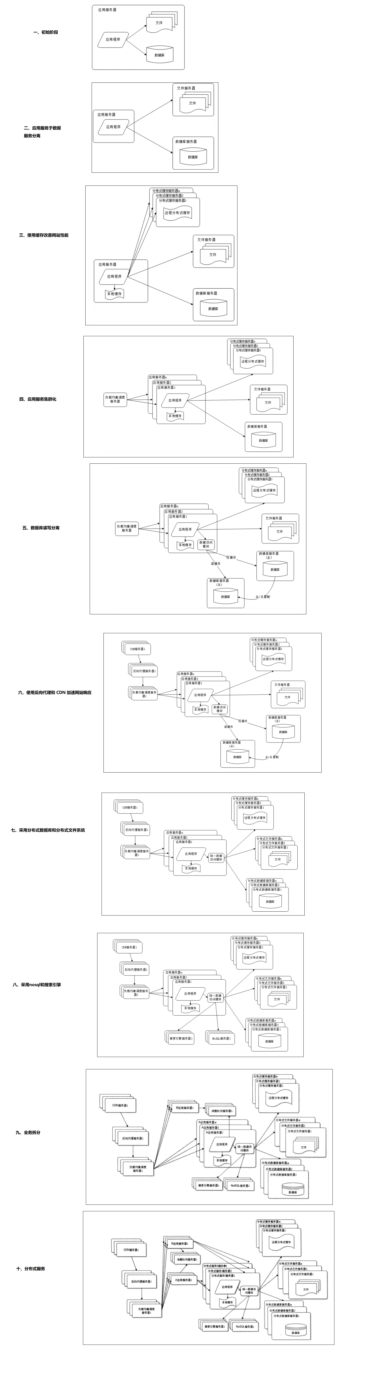 《大型网站技术架构》阅读笔记_服务器