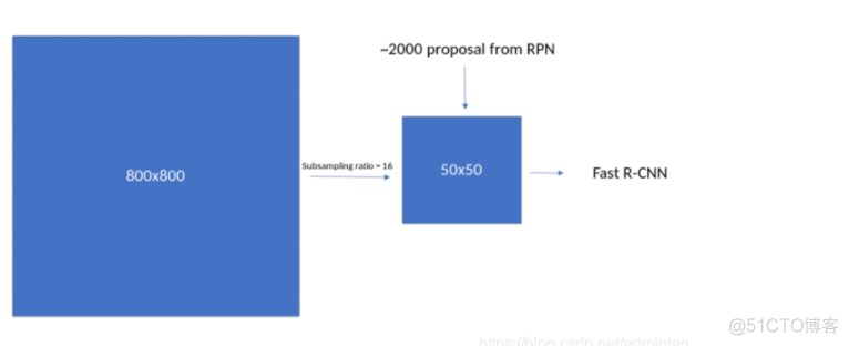 可能是史上最详细-Faster RCNN Pytorch 复现全纪录_机器学习_44