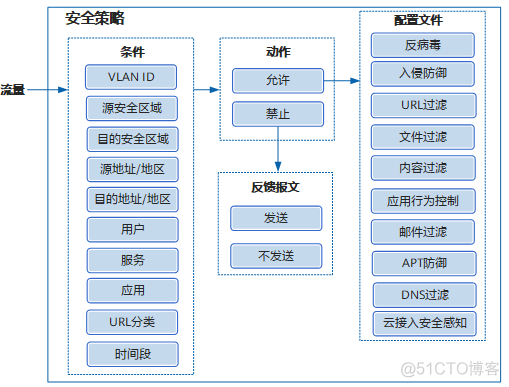 HCIE-Security Day4：安全策略（一）_包过滤_04