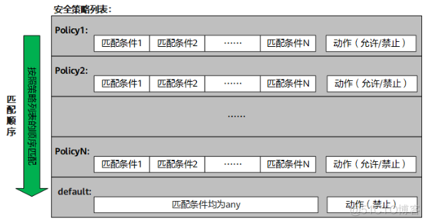 HCIE-Security Day4：安全策略（一）_元组_05