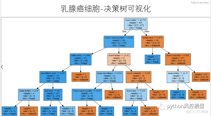 逻辑回归模型深度思考-优势和不足_决策树_04