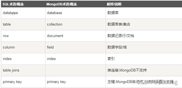 MongoDB学习笔记-2、MongoDB简介与安装_关系型数据库