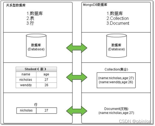 MongoDB学习笔记-2、MongoDB简介与安装_关系型数据库_05