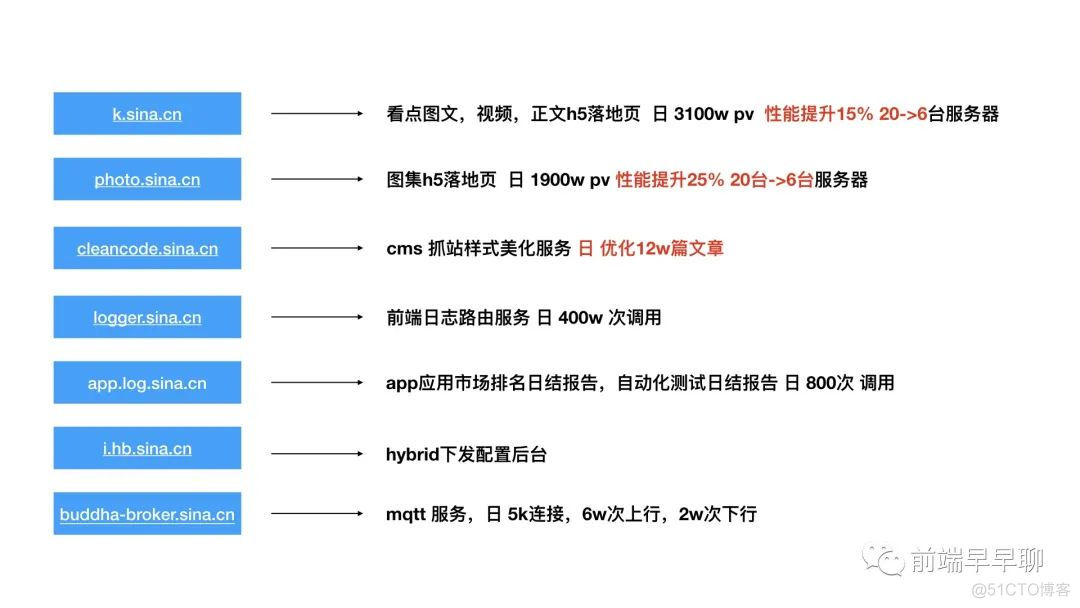 Node.js 为前端赋能 | 如何推动基础架构项目落地_node.js_19