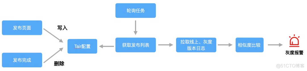 前端如何做好体系化稳定性监控_灰度_10