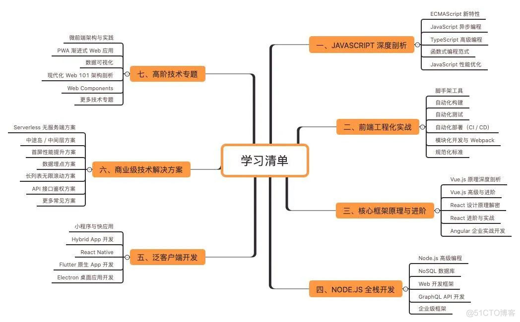 前端开发：如何判断自己是初级、中级还是资深？_前端知识_02