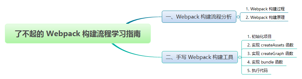 Webpack 构建流程学习指南_递归