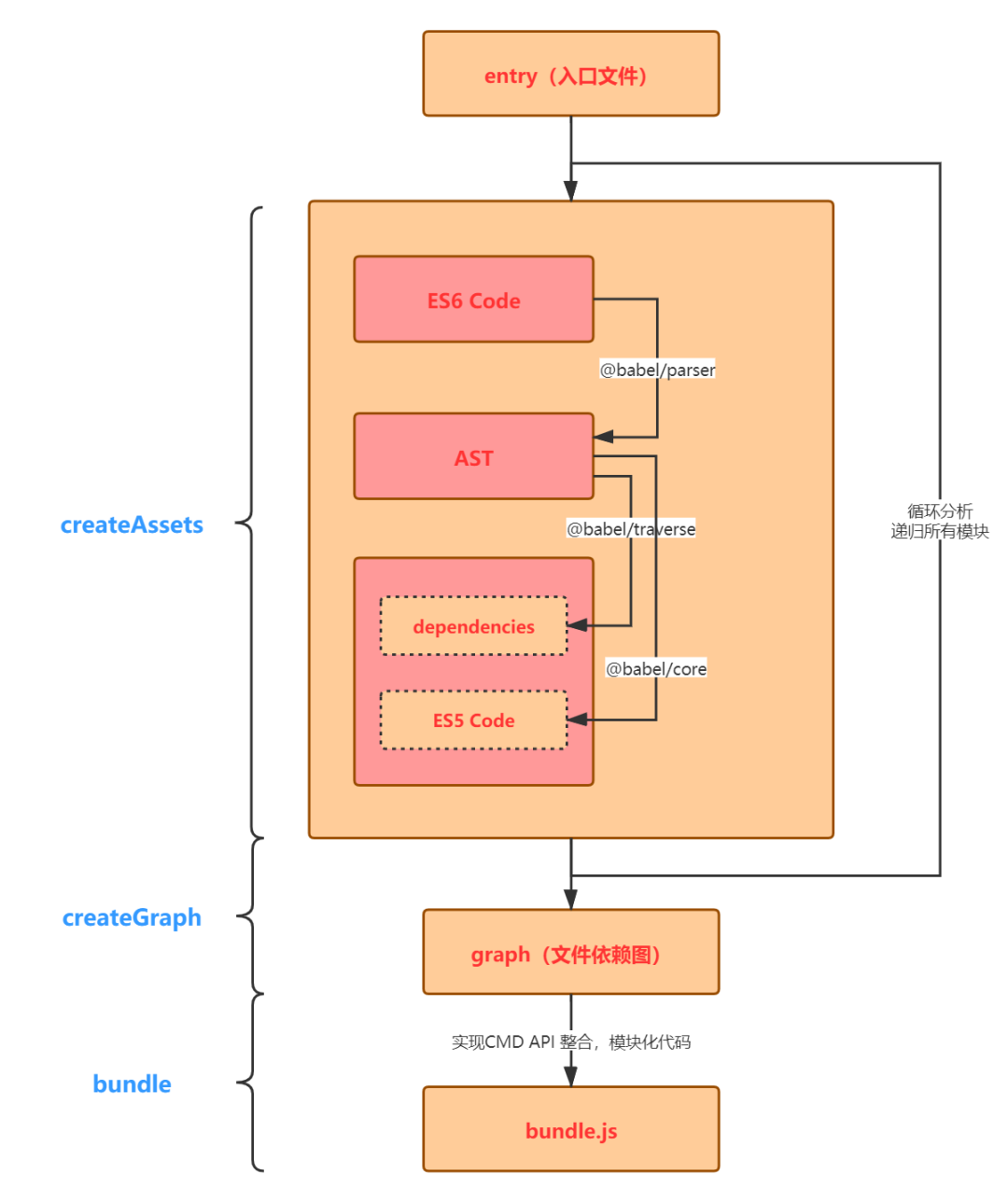 Webpack 构建流程学习指南_递归_03