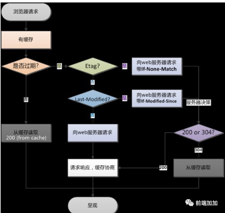 HTTP 缓存_修改时间_03