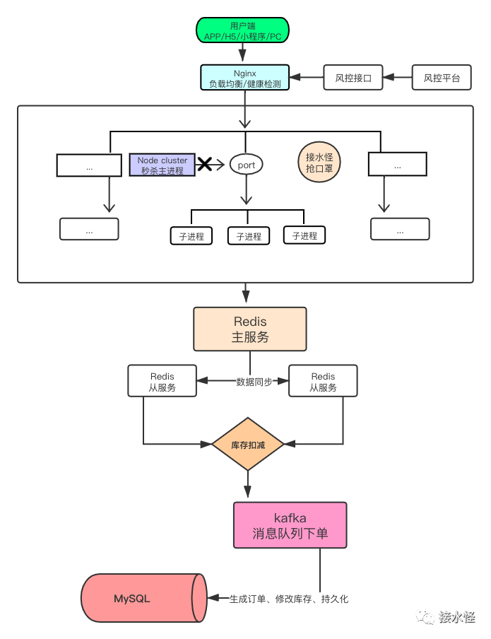 Node.js 全栈秒杀系统_子进程_02