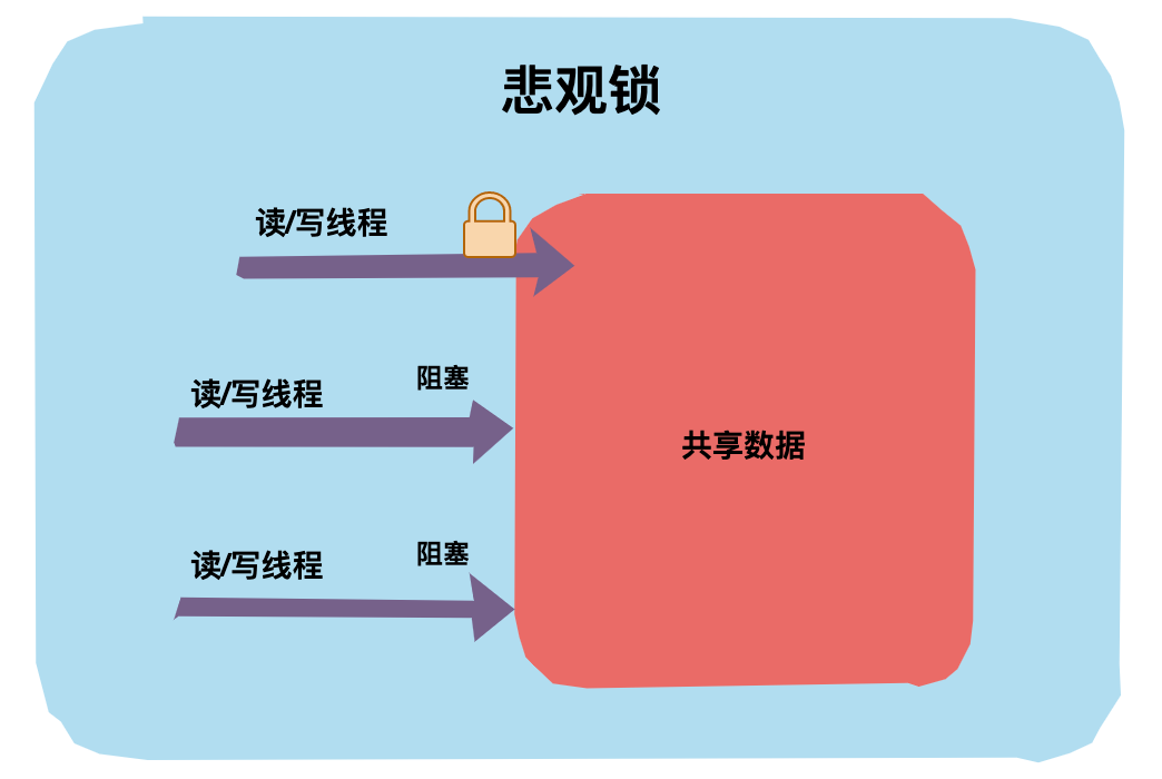 一文图解带你了解 Java 中的那些锁！_乐观锁