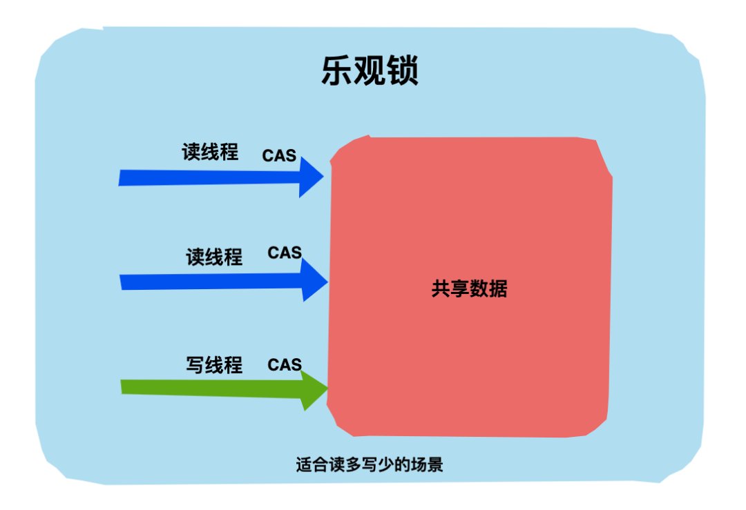 一文图解带你了解 Java 中的那些锁！_java_02