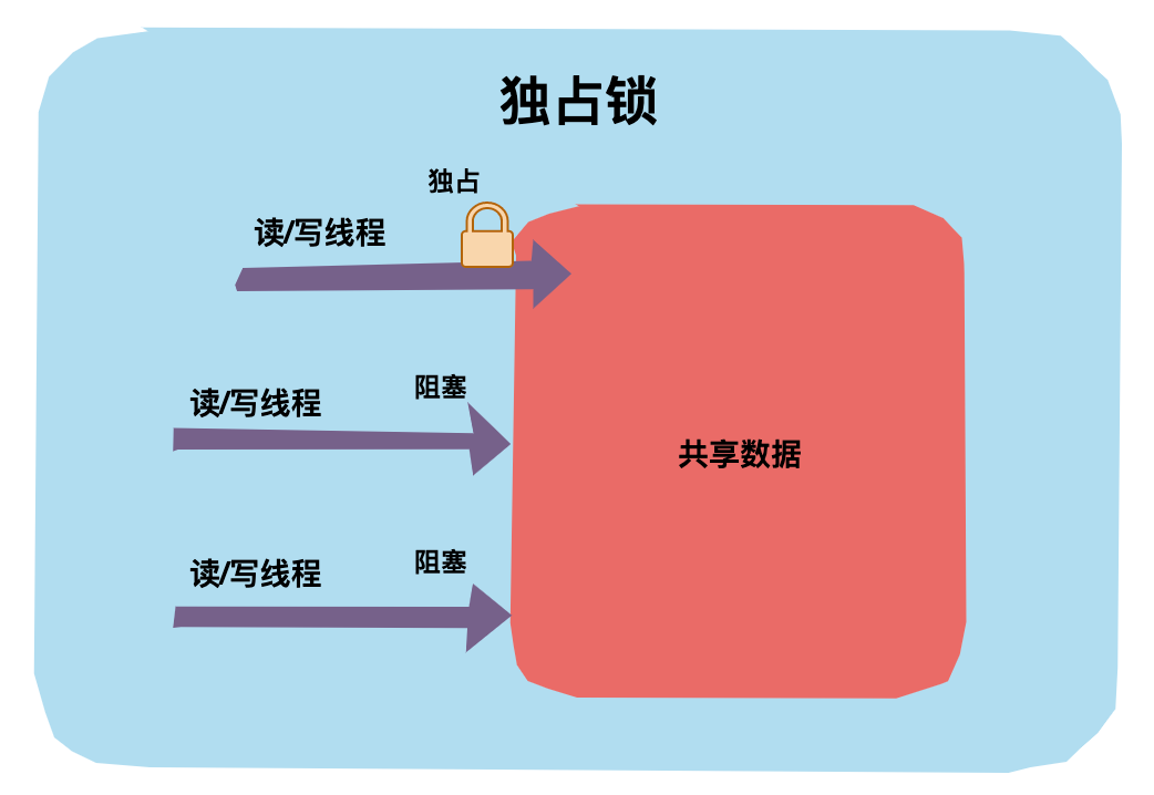 一文图解带你了解 Java 中的那些锁！_公平锁_03