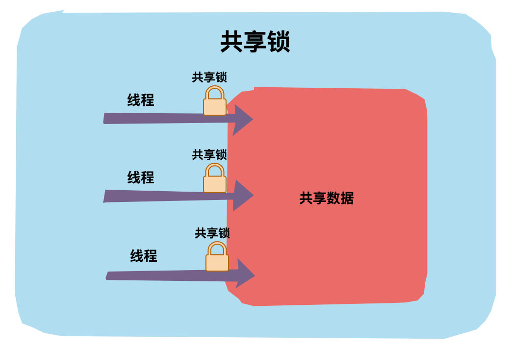 一文图解带你了解 Java 中的那些锁！_公平锁_04