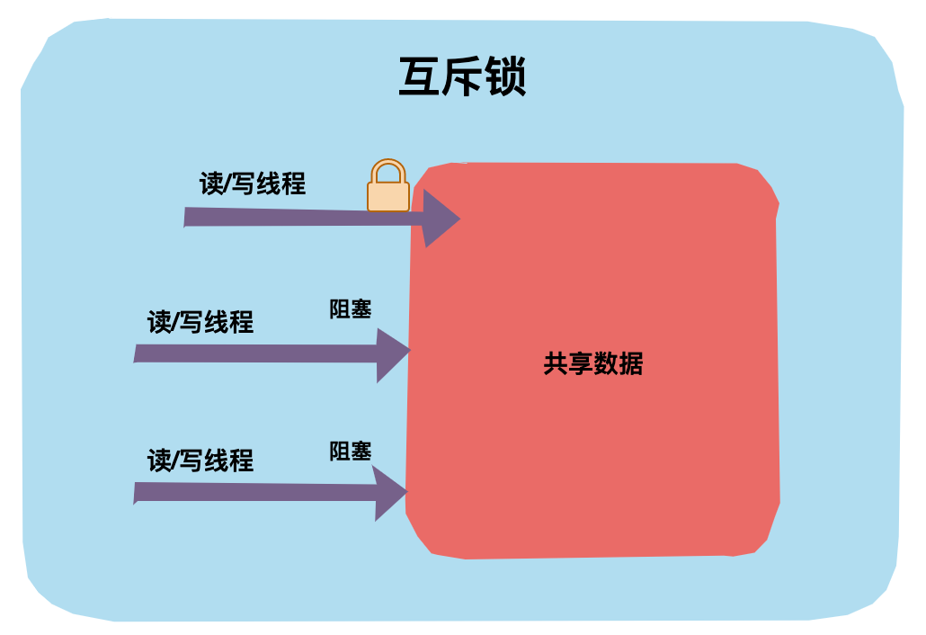 一文图解带你了解 Java 中的那些锁！_乐观锁_05